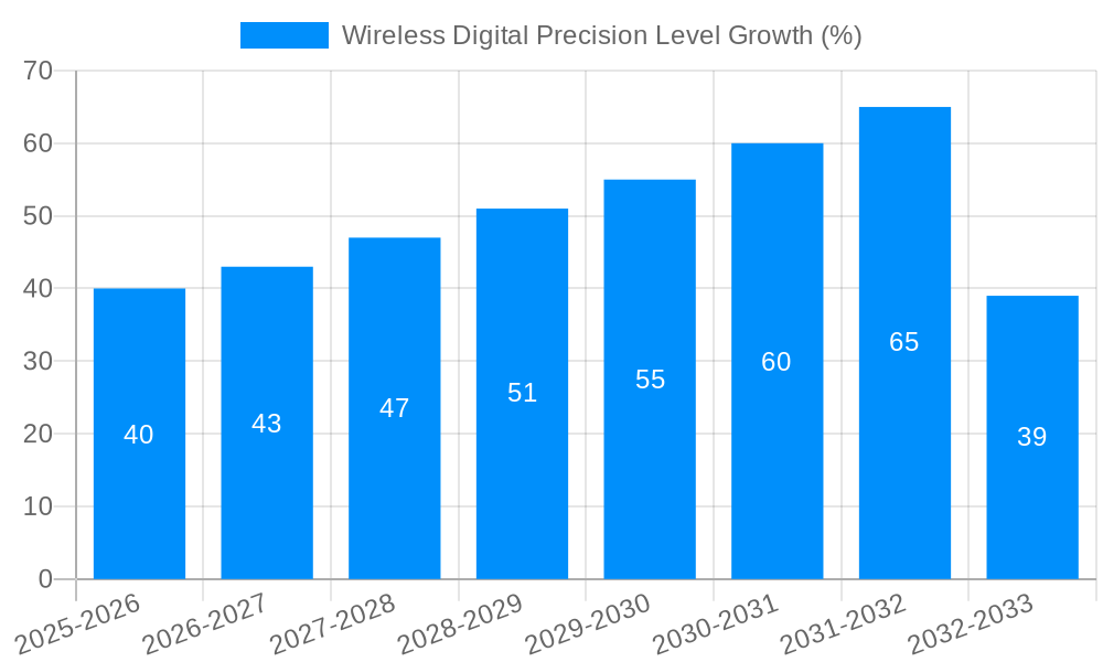 Wireless Digital Precision Level​ Growth